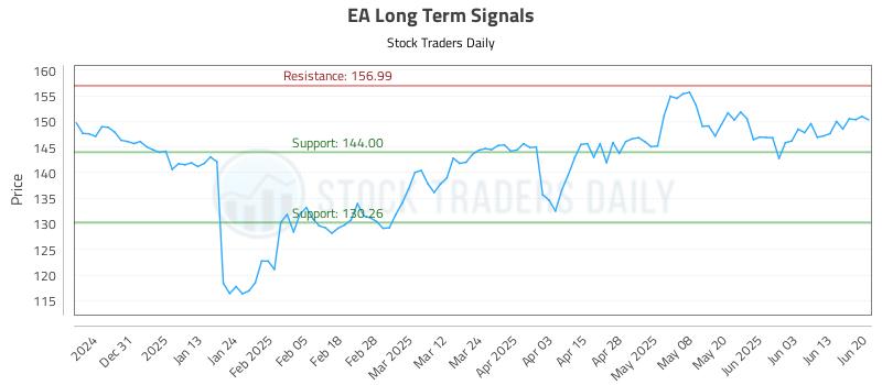 EA Long Term Analysis for June 21 2025