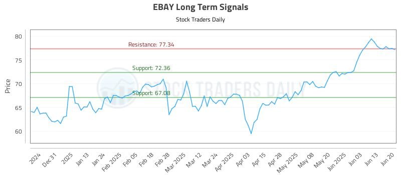 EBAY Long Term Analysis for June 21 2025 EBAY Long Term Analysis for June 21 2025