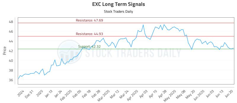 EXC Long Term Analysis for June 21 2025 EXC Long Term Analysis for June 21 2025