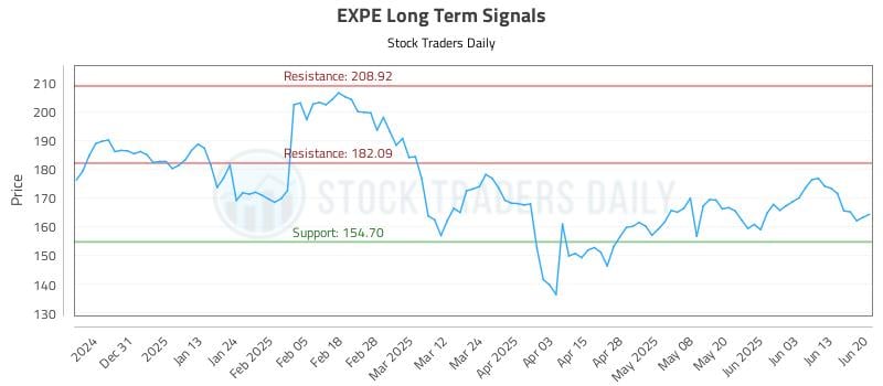 EXPE Long Term Analysis for June 21 2025 EXPE Long Term Analysis for June 21 2025