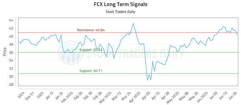 FCX Long Term Analysis for June 21 2025