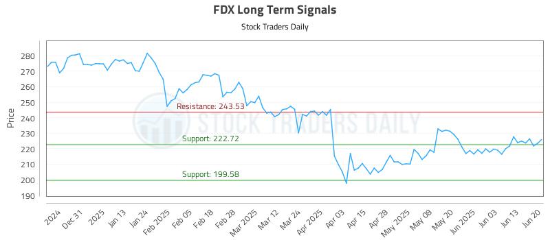 FDX Long Term Analysis for June 21 2025 FDX Long Term Analysis for June 21 2025