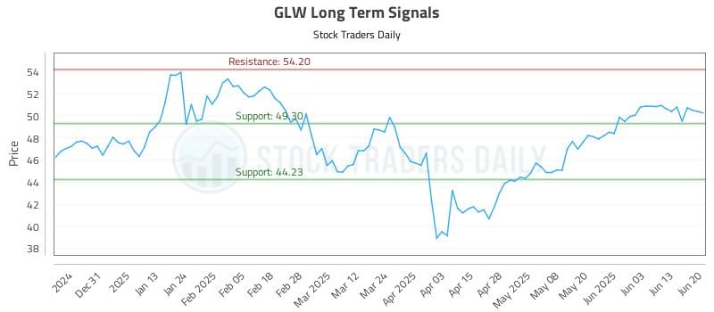 GLW Long Term Analysis for June 21 2025 GLW Long Term Analysis for June 21 2025