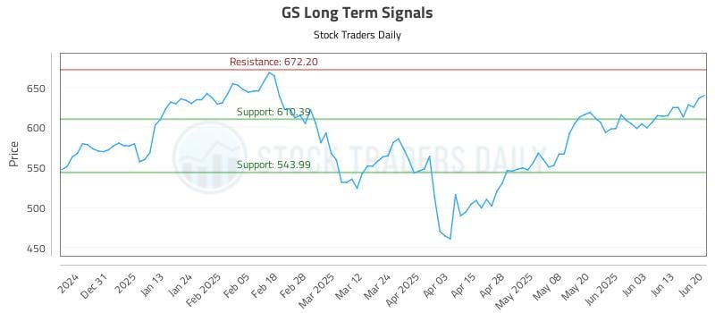 GS Long Term Analysis for June 21 2025