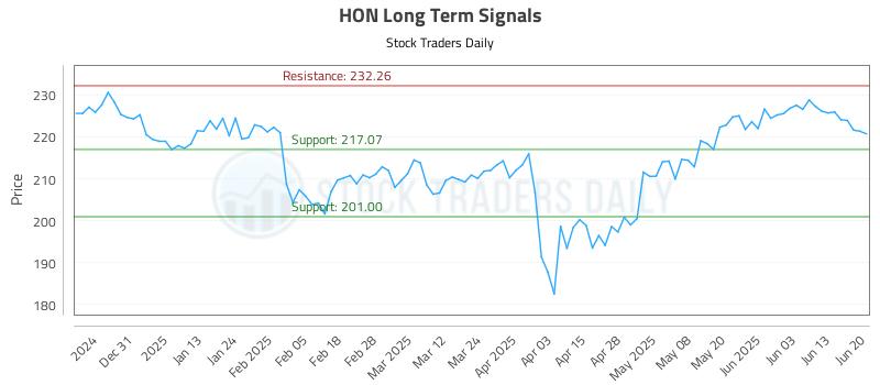 HON Long Term Analysis for June 21 2025