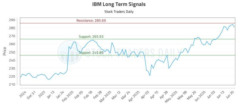 IBM Long Term Analysis for June 21 2025 IBM Long Term Analysis for June 21 2025