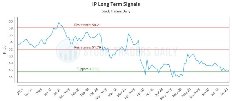 IP Long Term Analysis for June 21 2025