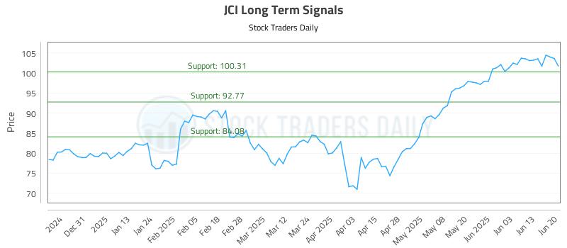 JCI Long Term Analysis for June 21 2025 JCI Long Term Analysis for June 21 2025