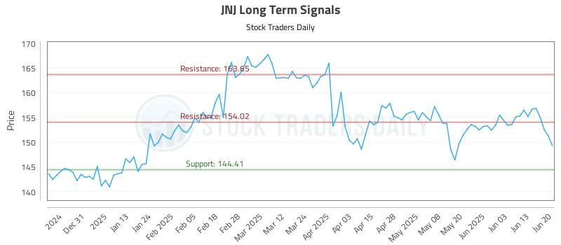 JNJ Long Term Analysis for June 22 2025 JNJ Long Term Analysis for June 22 2025