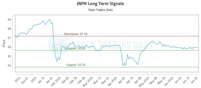 JNPR Long Term Analysis for June 22 2025 JNPR Long Term Analysis for June 22 2025