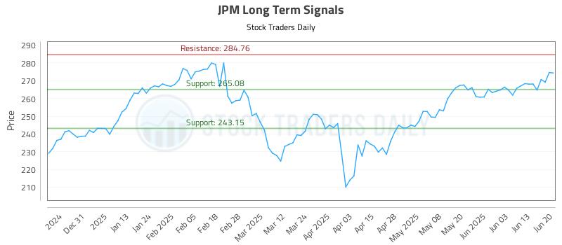 JPM Long Term Analysis for June 22 2025 JPM Long Term Analysis for June 22 2025