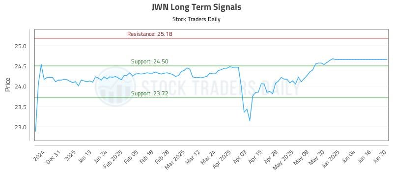 JWN Long Term Analysis for June 22 2025 JWN Long Term Analysis for June 22 2025