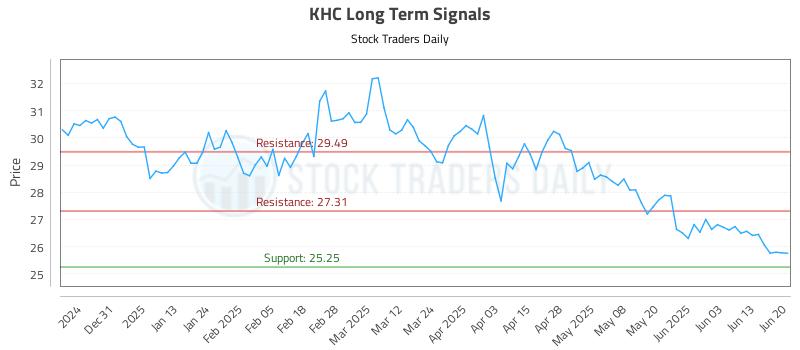 KHC Long Term Analysis for June 22 2025 KHC Long Term Analysis for June 22 2025