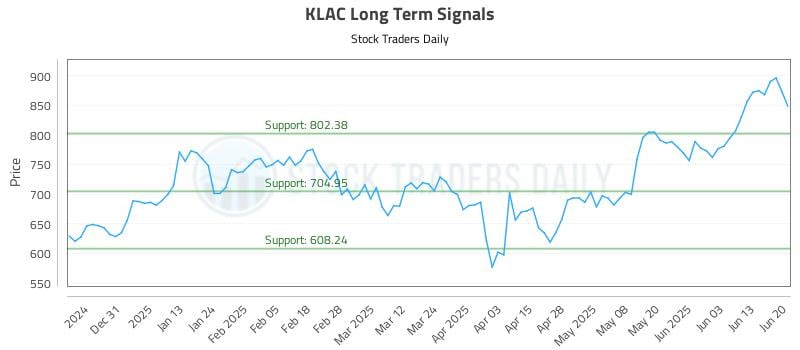 KLAC Long Term Analysis for June 22 2025