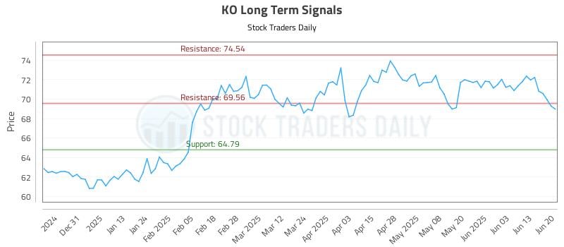 KO Long Term Analysis for June 22 2025 KO Long Term Analysis for June 22 2025
