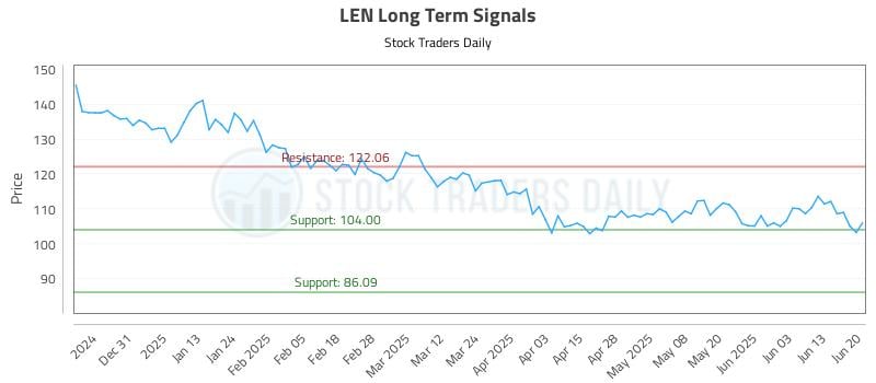LEN Long Term Analysis for June 22 2025 LEN Long Term Analysis for June 22 2025