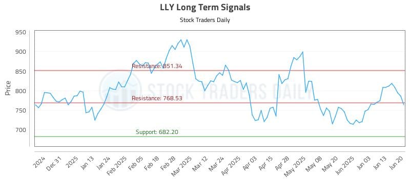 LLY Long Term Analysis for June 22 2025 LLY Long Term Analysis for June 22 2025