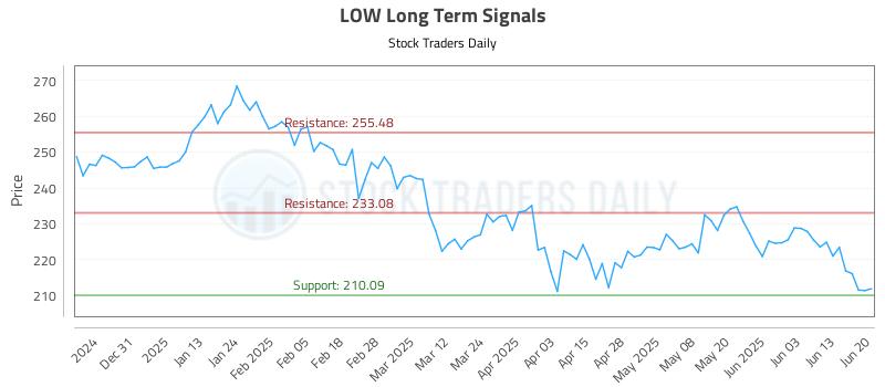 LOW Long Term Analysis for June 22 2025 LOW Long Term Analysis for June 22 2025