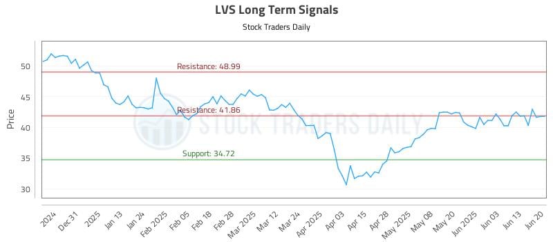 LVS Long Term Analysis for June 22 2025 LVS Long Term Analysis for June 22 2025