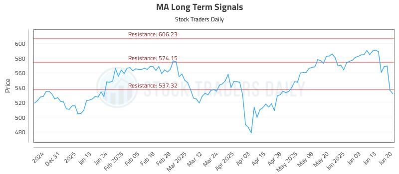 MA Long Term Analysis for June 22 2025 MA Long Term Analysis for June 22 2025