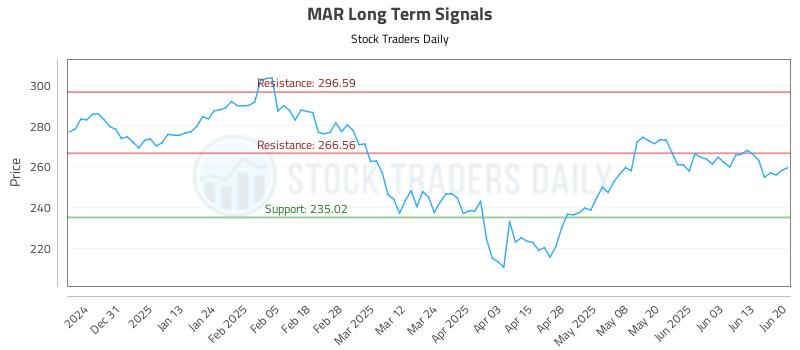 MAR Long Term Analysis for June 22 2025 MAR Long Term Analysis for June 22 2025