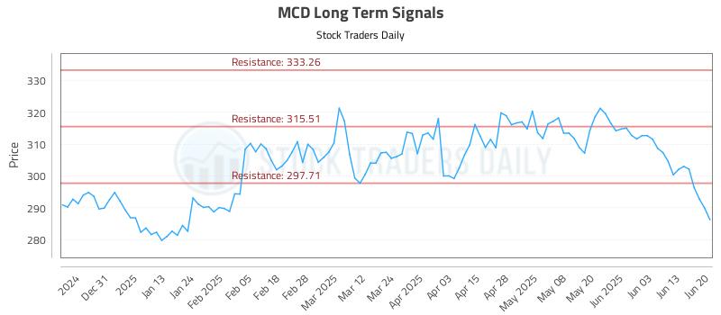 MCD Long Term Analysis for June 22 2025