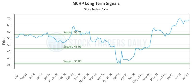 MCHP Long Term Analysis for June 22 2025