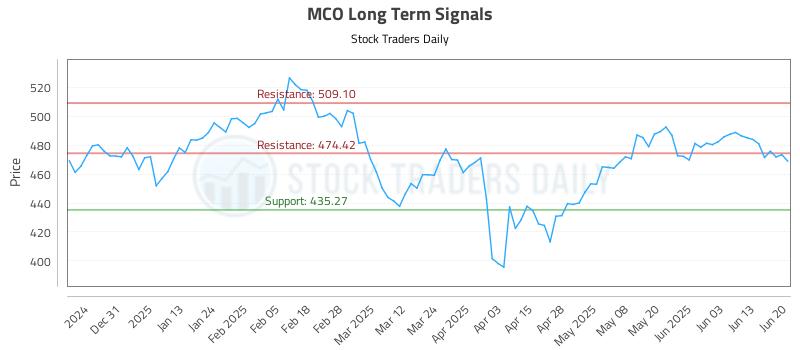 MCO Long Term Analysis for June 22 2025