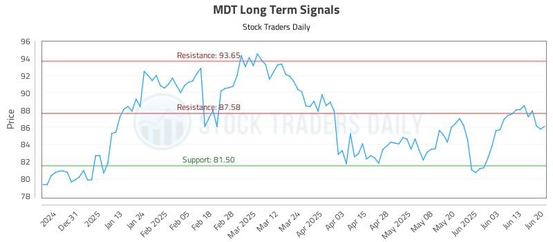 MDT Long Term Analysis for June 22 2025