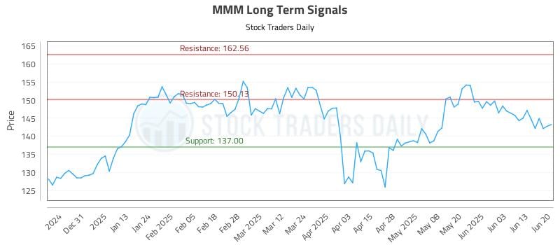 MMM Long Term Analysis for June 22 2025 MMM Long Term Analysis for June 22 2025