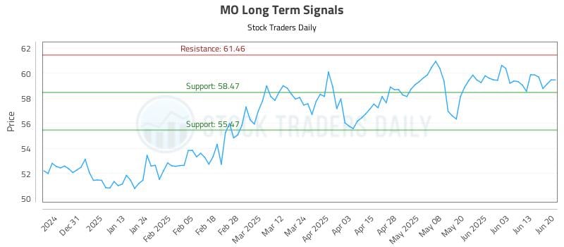 MO Long Term Analysis for June 22 2025 MO Long Term Analysis for June 22 2025
