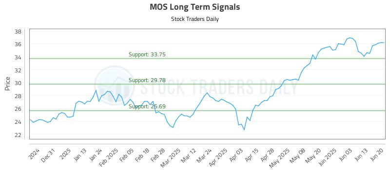 MOS Long Term Analysis for June 22 2025 MOS Long Term Analysis for June 22 2025