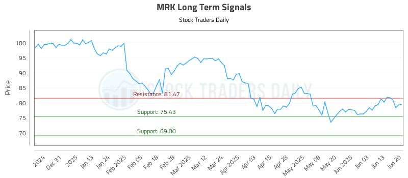 MRK Long Term Analysis for June 22 2025 MRK Long Term Analysis for June 22 2025