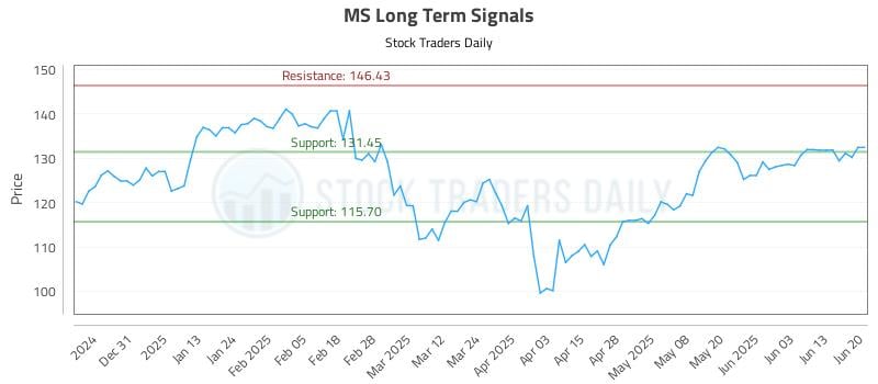 MS Long Term Analysis for June 22 2025 MS Long Term Analysis for June 22 2025