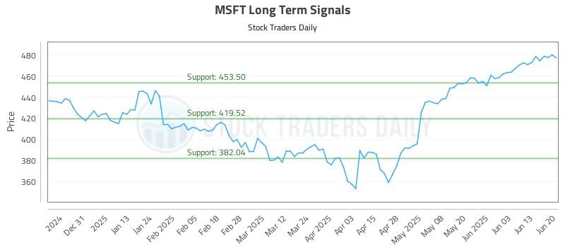 MSFT Long Term Analysis for June 22 2025 MSFT Long Term Analysis for June 22 2025