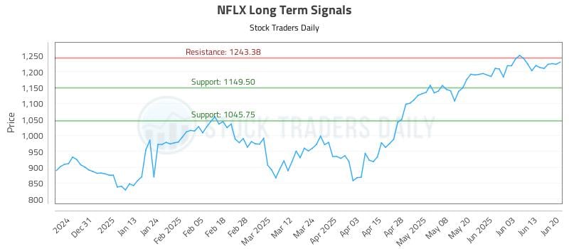 NFLX Long Term Analysis for June 22 2025 NFLX Long Term Analysis for June 22 2025