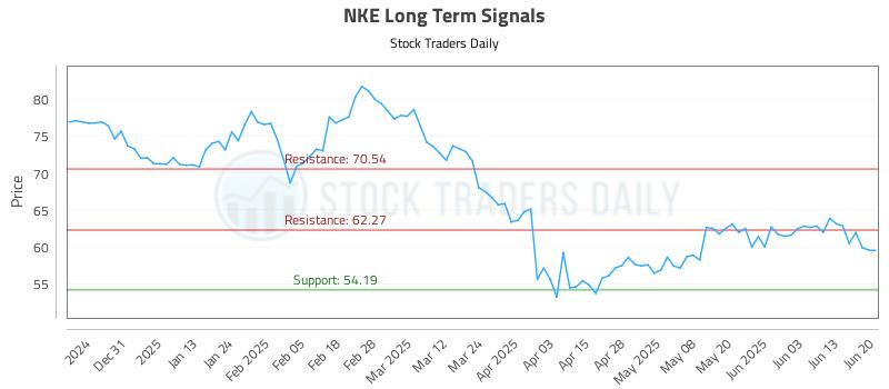 NKE Long Term Analysis for June 22 2025 NKE Long Term Analysis for June 22 2025