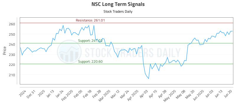 NSC Long Term Analysis for June 22 2025