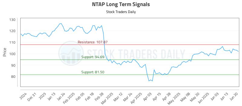 NTAP Long Term Analysis for June 22 2025 NTAP Long Term Analysis for June 22 2025