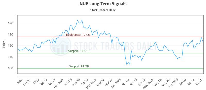 NUE Long Term Analysis for June 22 2025