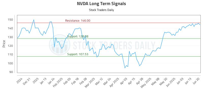NVDA Long Term Analysis for June 22 2025 NVDA Long Term Analysis for June 22 2025