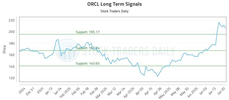 ORCL Long Term Analysis for June 22 2025 ORCL Long Term Analysis for June 22 2025