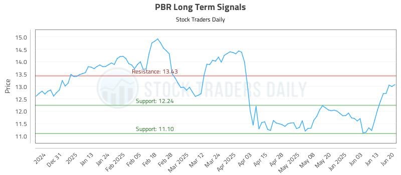 PBR Long Term Analysis for June 22 2025 PBR Long Term Analysis for June 22 2025