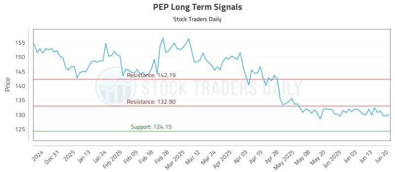 PEP Long Term Analysis for June 22 2025 PEP Long Term Analysis for June 22 2025