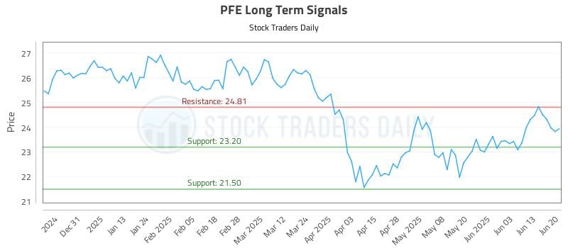 PFE Long Term Analysis for June 22 2025 PFE Long Term Analysis for June 22 2025