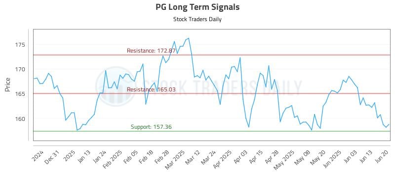 PG Long Term Analysis for June 22 2025 PG Long Term Analysis for June 22 2025