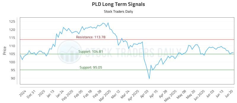 PLD Long Term Analysis for June 22 2025