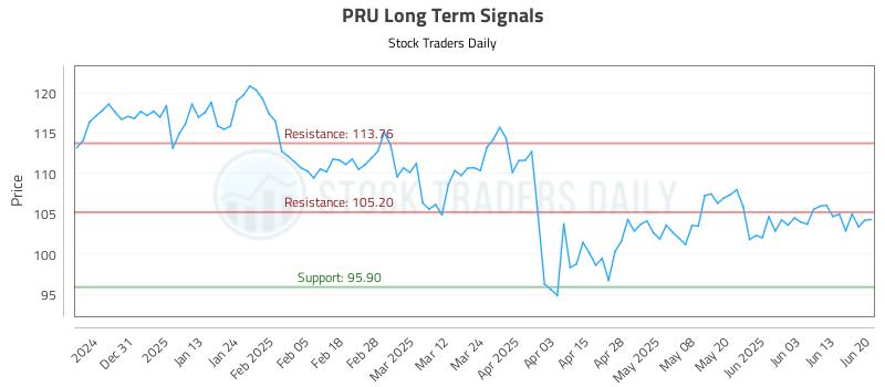 PRU Long Term Analysis for June 22 2025