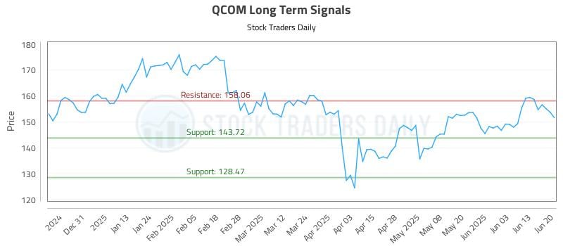 QCOM Long Term Analysis for June 22 2025