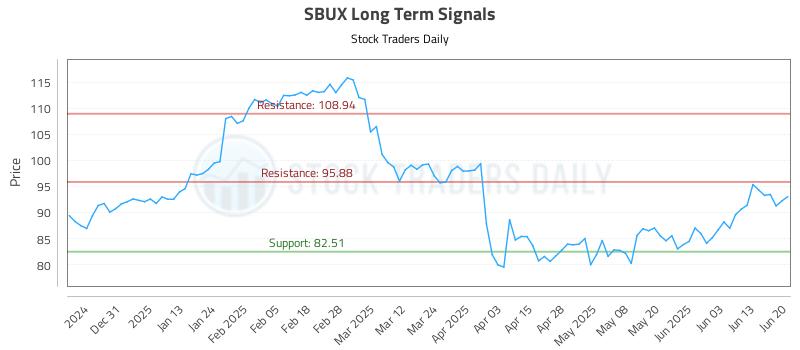 SBUX Long Term Analysis for June 22 2025 SBUX Long Term Analysis for June 22 2025